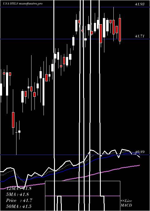 Daily chart FirstTrust