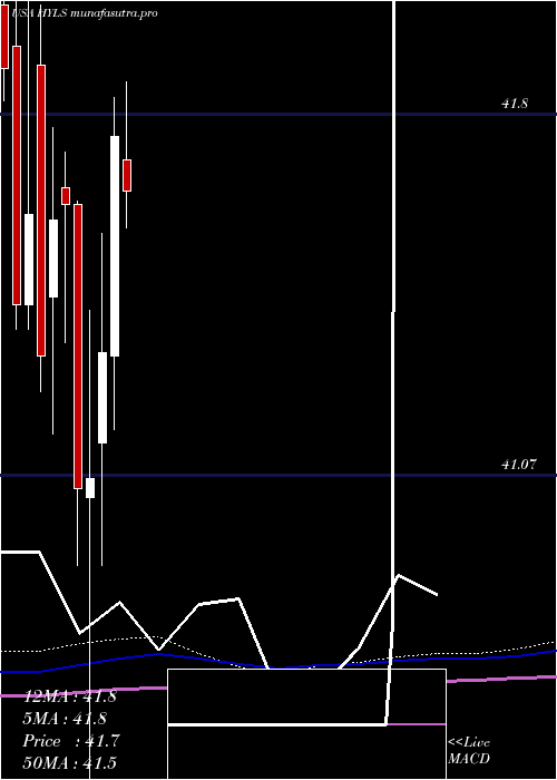 monthly chart FirstTrust