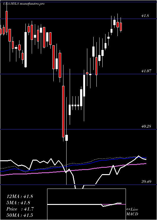 weekly chart FirstTrust