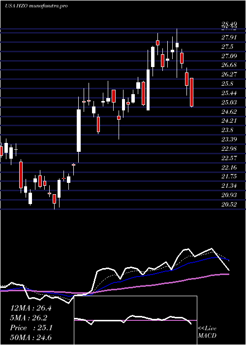 Daily chart MarinemaxInc