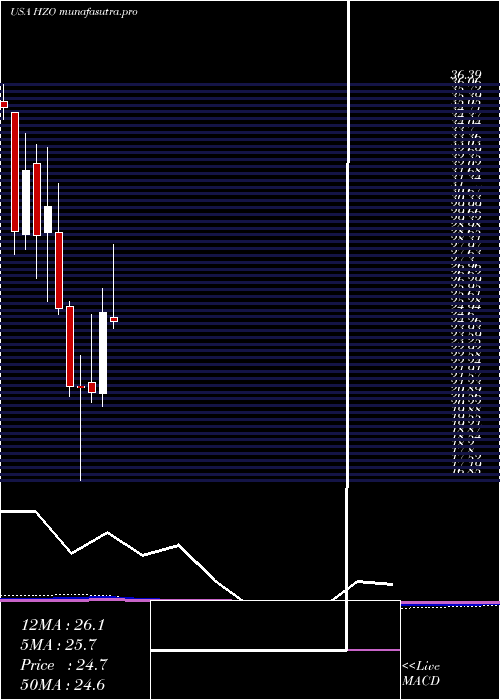 monthly chart MarinemaxInc