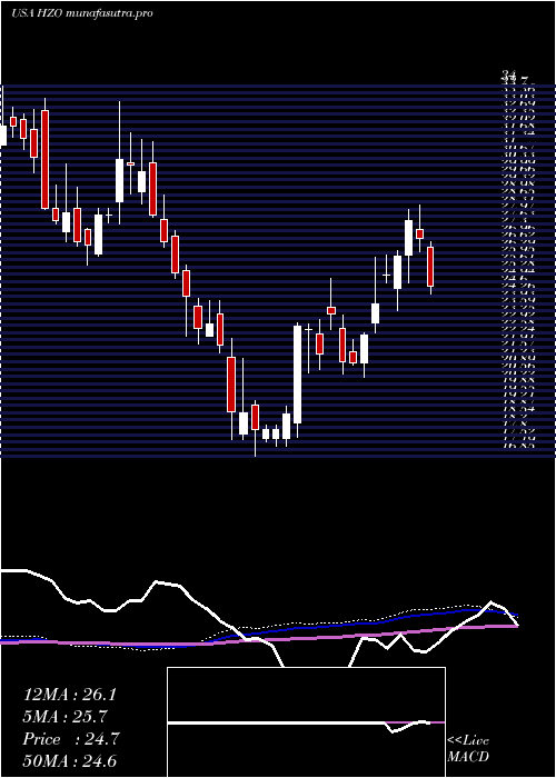 weekly chart MarinemaxInc