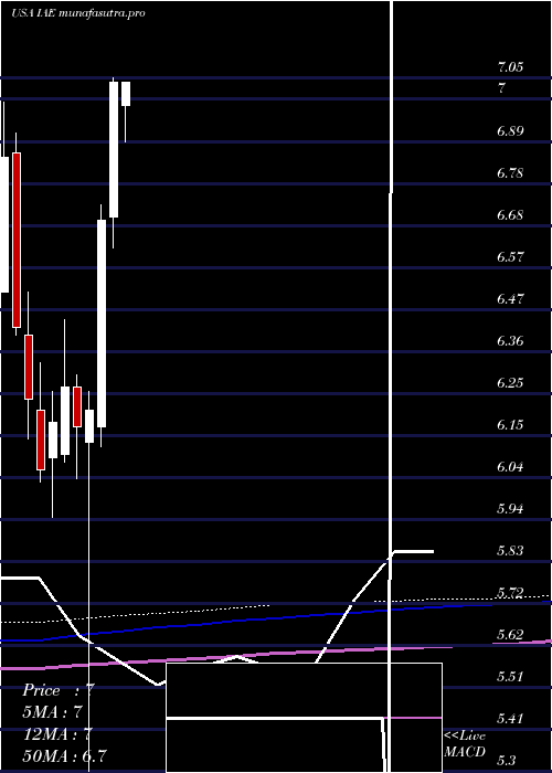 monthly chart VoyaAsia