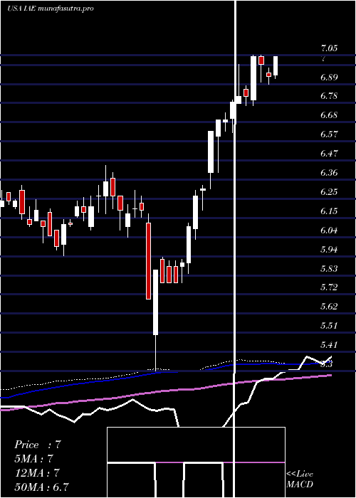 weekly chart VoyaAsia