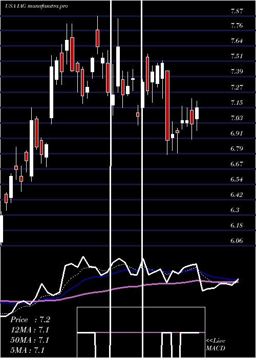 Daily chart IamgoldCorporation