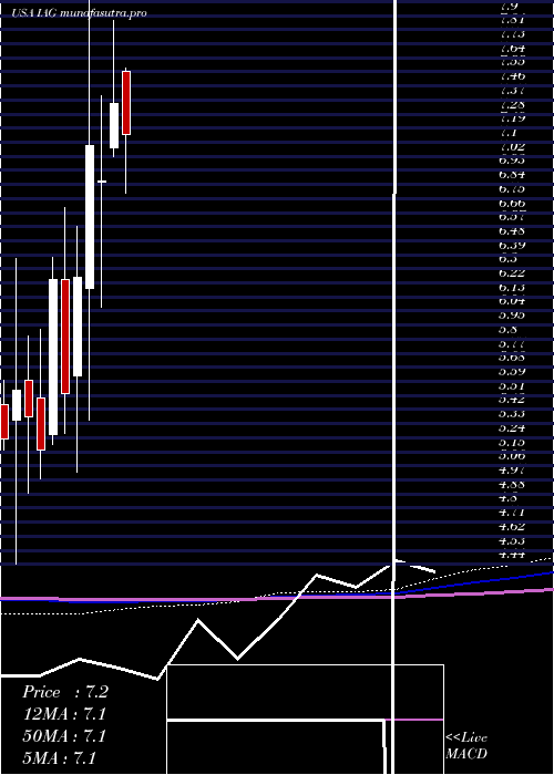 monthly chart IamgoldCorporation