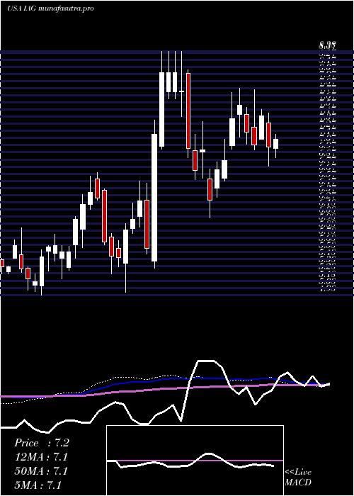 weekly chart IamgoldCorporation