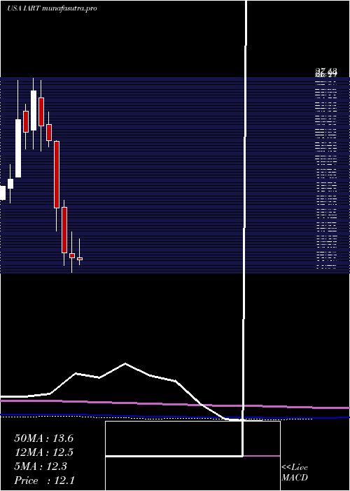  monthly chart IntegraLifesciences