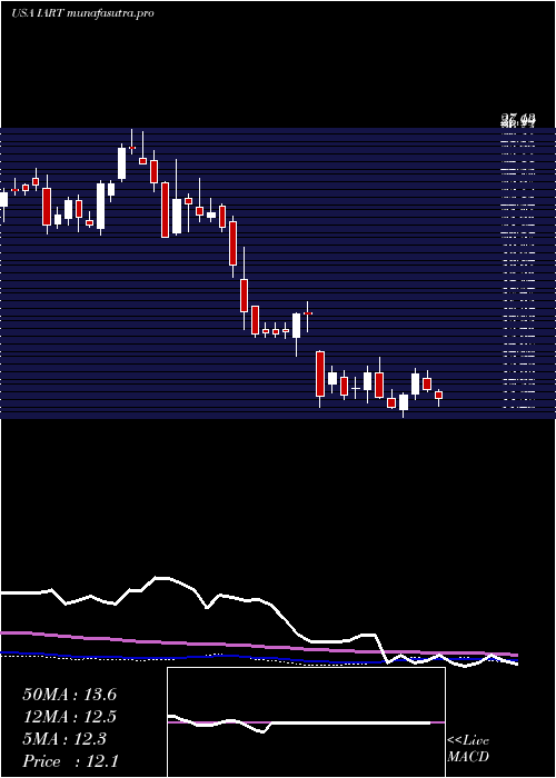  weekly chart IntegraLifesciences