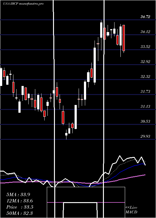 Daily chart IndependentBank