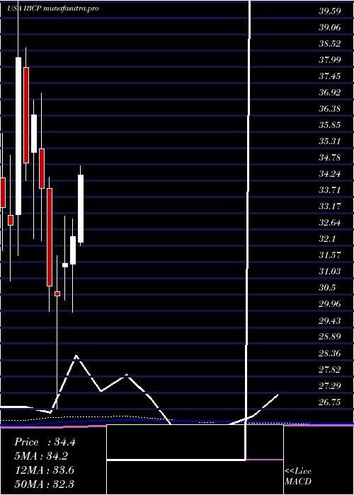 monthly chart IndependentBank