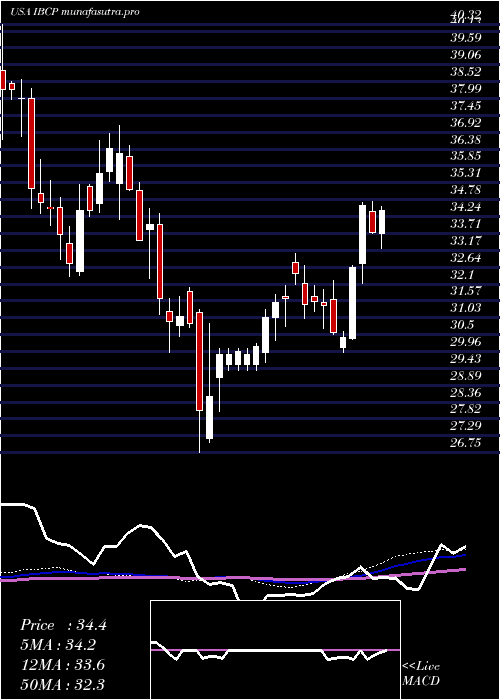 weekly chart IndependentBank