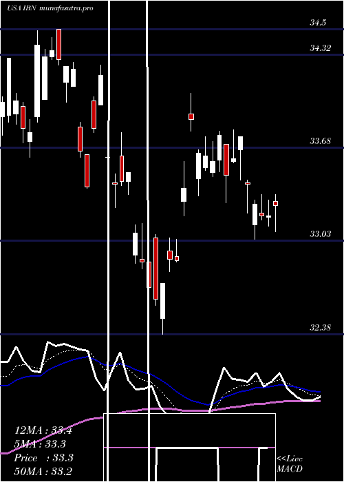 Daily chart IciciBank