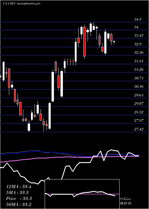 weekly chart IciciBank