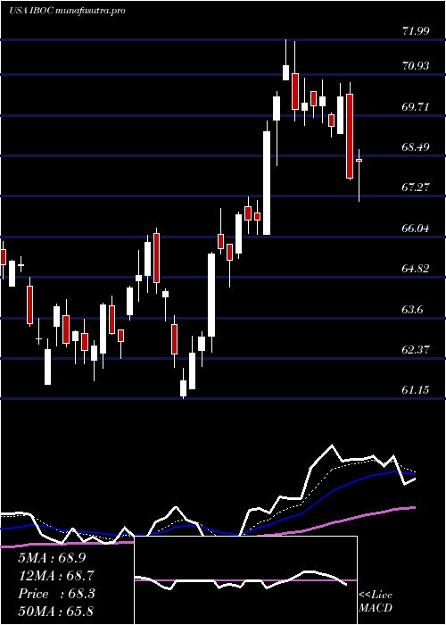 Daily chart InternationalBancshares
