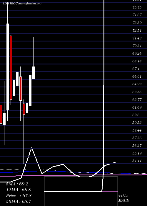 monthly chart InternationalBancshares
