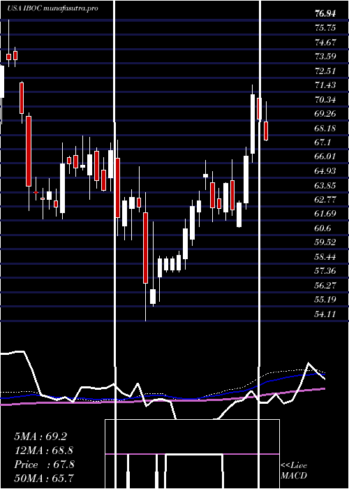 weekly chart InternationalBancshares