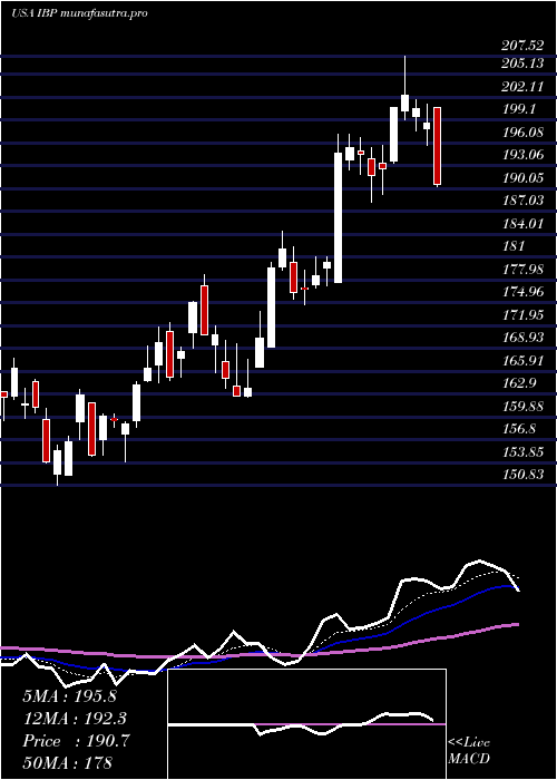 Daily chart InstalledBuilding