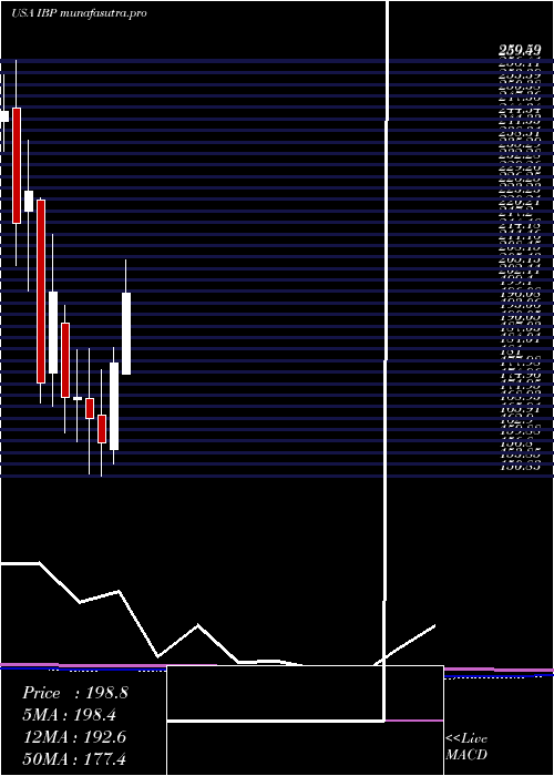 monthly chart InstalledBuilding