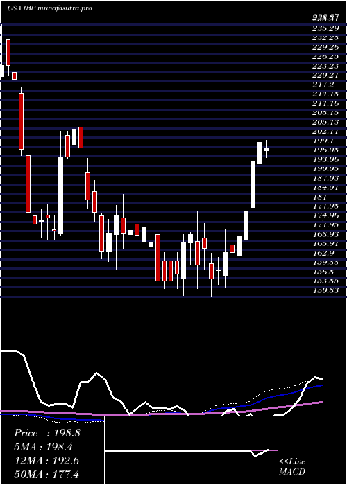weekly chart InstalledBuilding