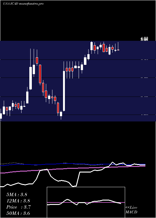 weekly chart IcadInc