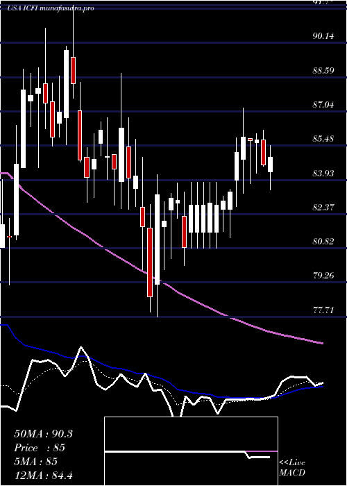  Daily chart IcfInternational