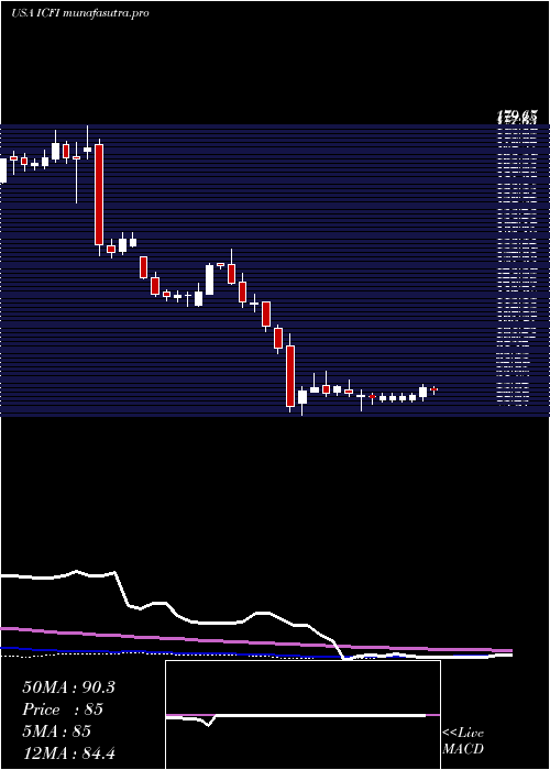  weekly chart IcfInternational