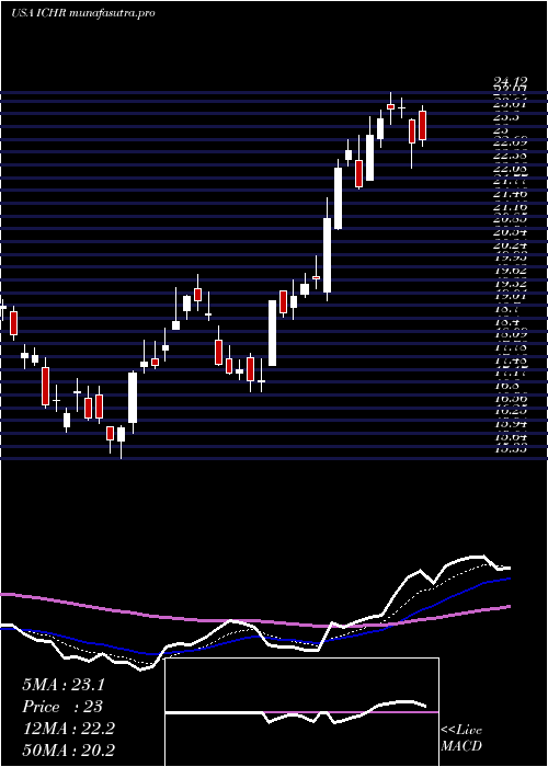 Daily chart IchorHoldings