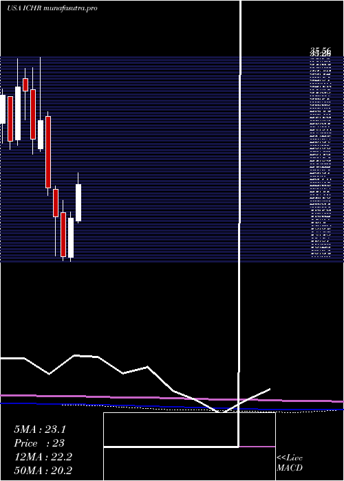 monthly chart IchorHoldings