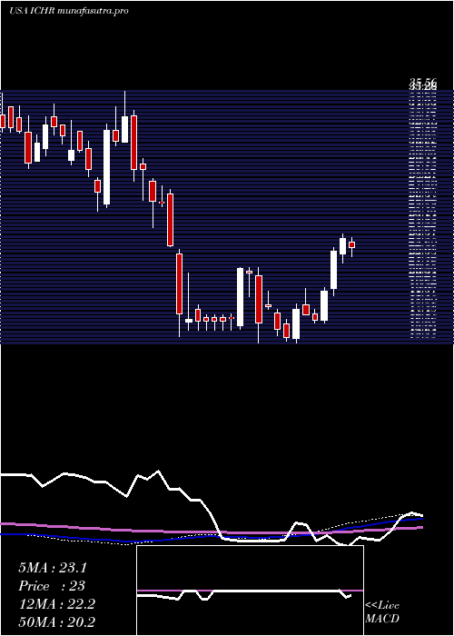weekly chart IchorHoldings