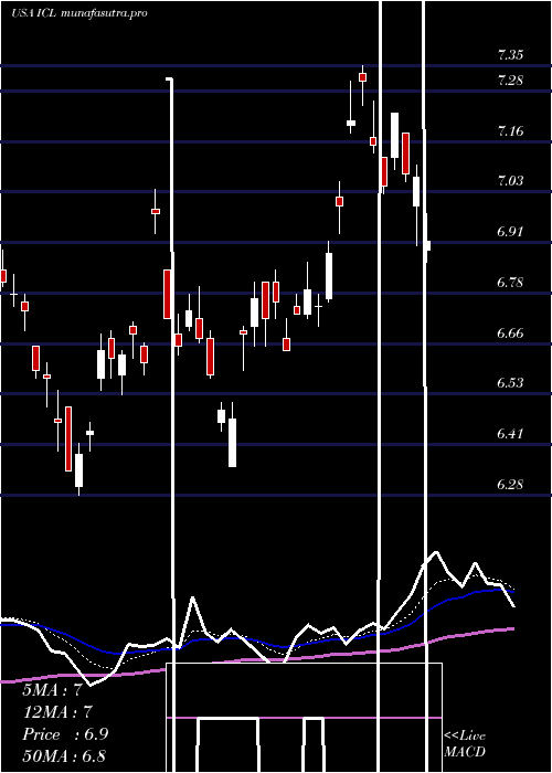 Daily chart IsraelChemicals