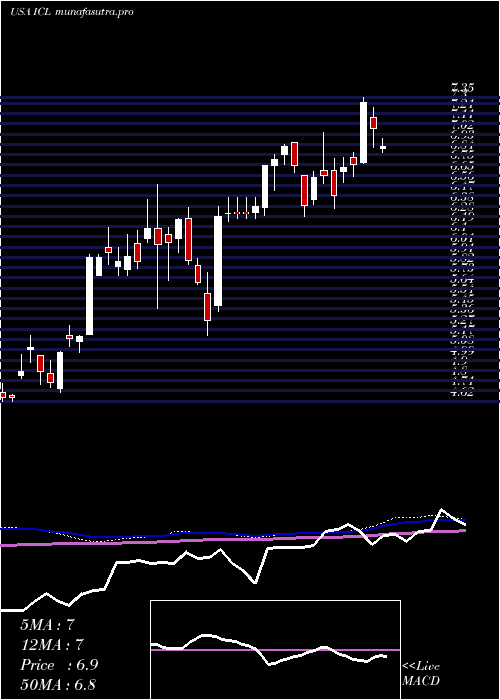 weekly chart IsraelChemicals