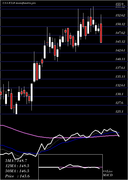 Daily chart IconPlc