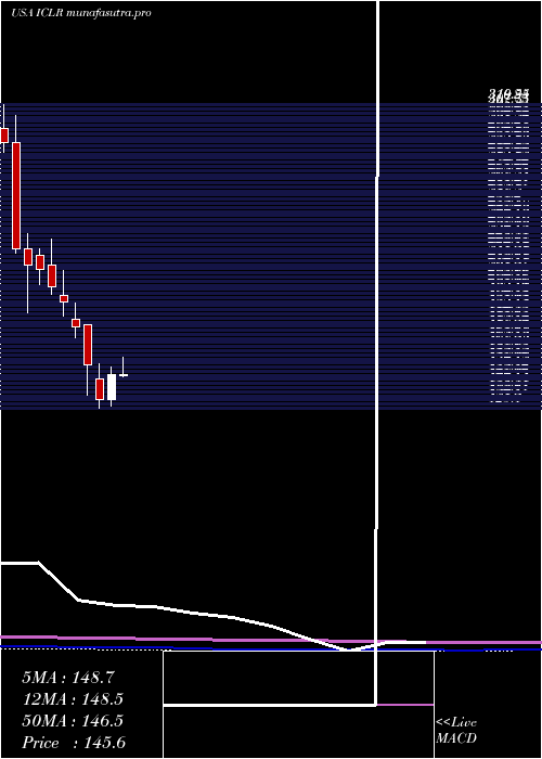 monthly chart IconPlc