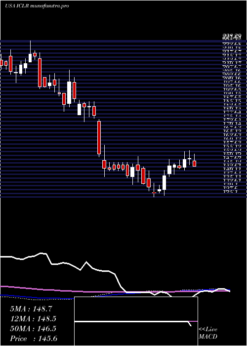 weekly chart IconPlc