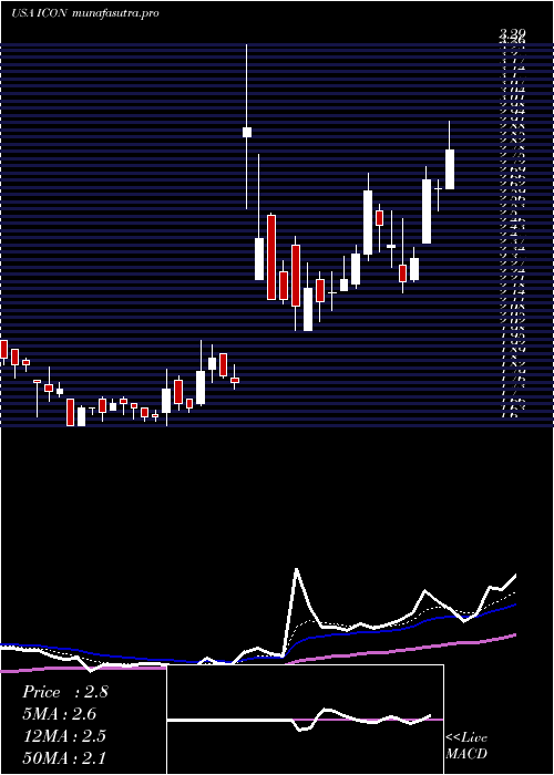 Daily chart IconixBrand