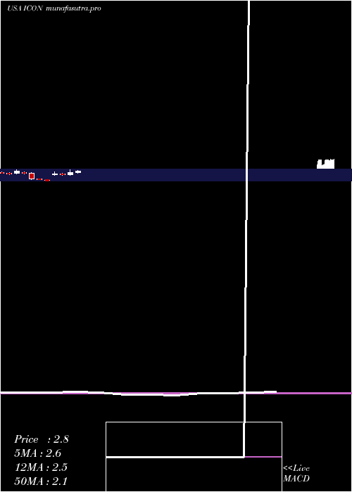monthly chart IconixBrand