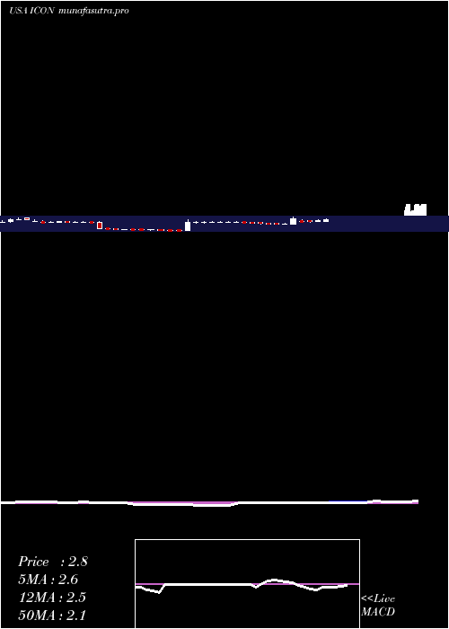 weekly chart IconixBrand