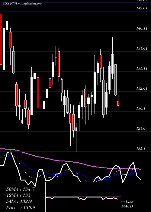 Daily chart IcuMedical