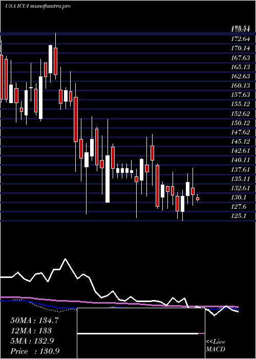 weekly chart IcuMedical