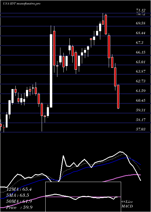 Daily chart IdtCorporation