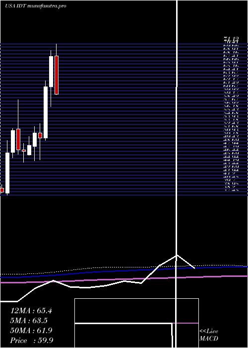 monthly chart IdtCorporation