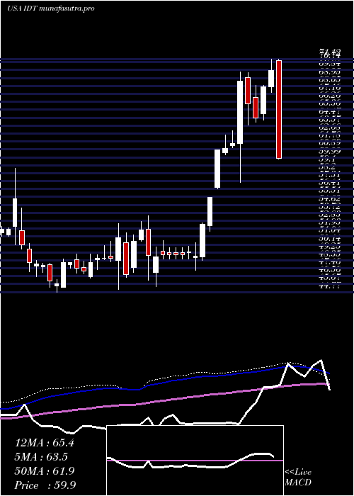 weekly chart IdtCorporation