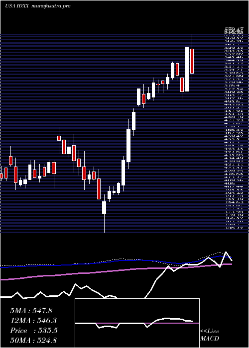  weekly chart IdexxLaboratories
