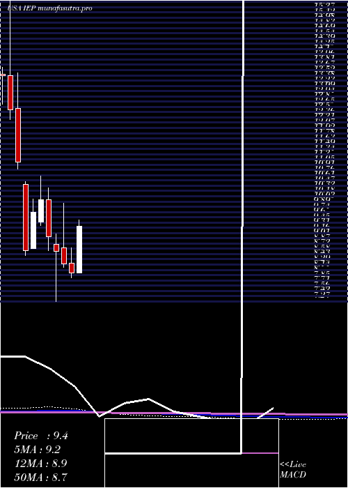monthly chart IcahnEnterprises