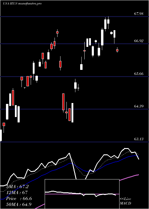 Daily chart IsharesMsci