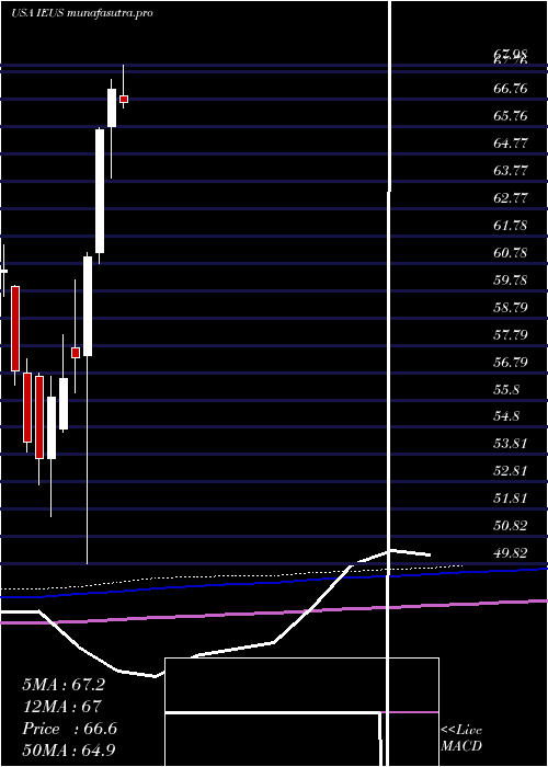 monthly chart IsharesMsci