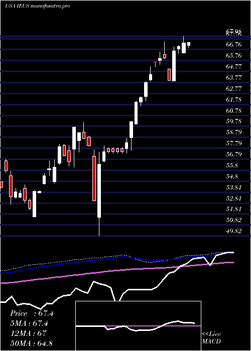 weekly chart IsharesMsci