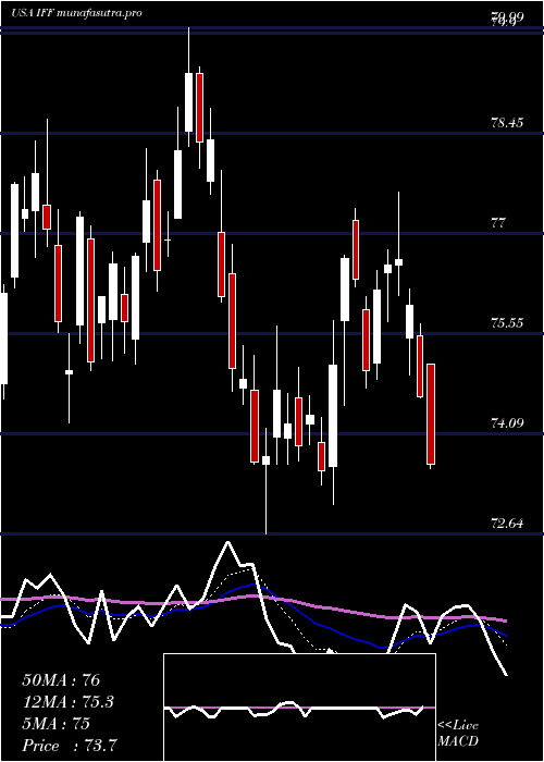 Daily chart InternationalFlavors