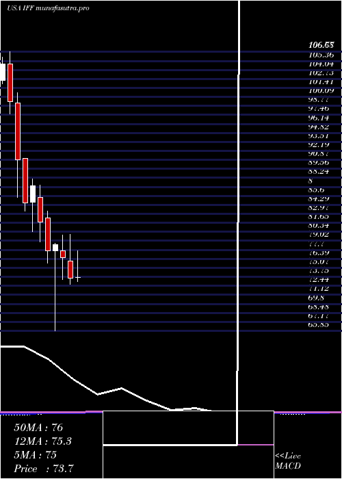 monthly chart InternationalFlavors